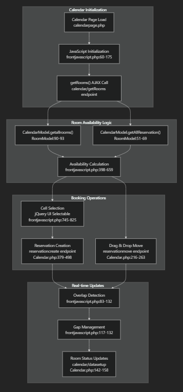 Calendar Data Flow and Operations